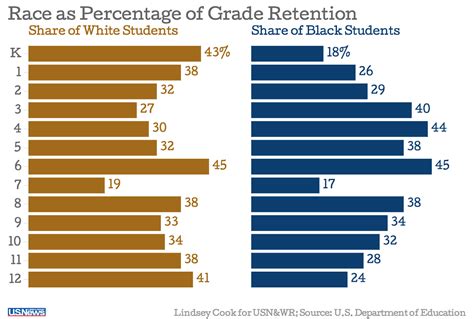 This data shows the racial gap in access to education in the US